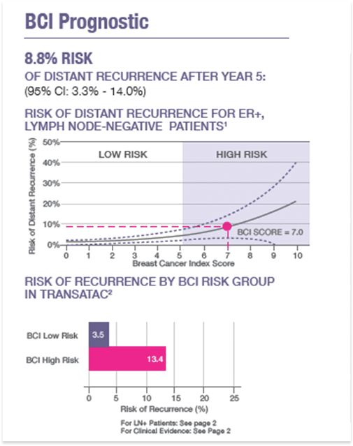 Prognostic Study